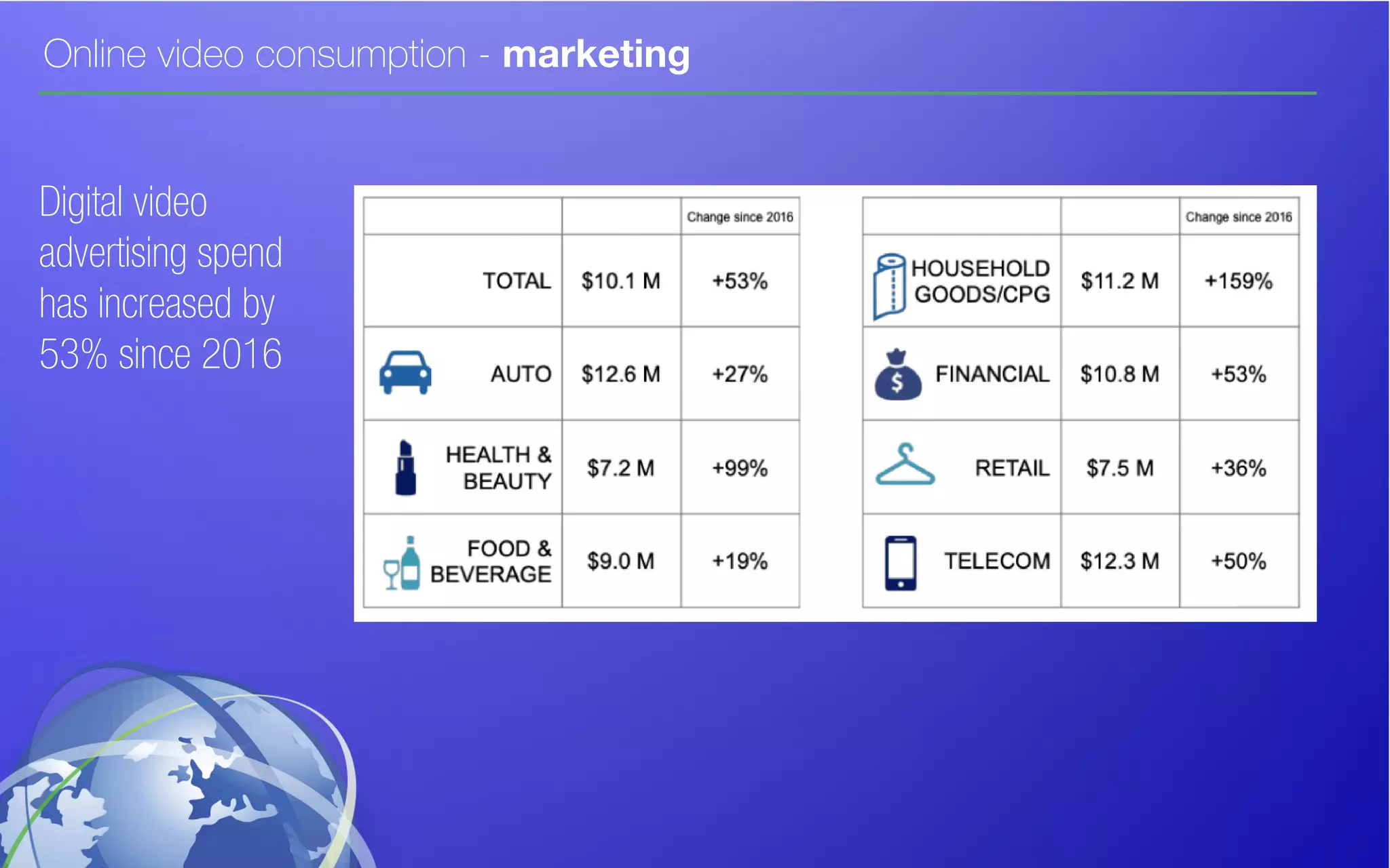 Online video consumption - marketing
Digital video
advertising spend
has increased by
53% since 2016
 