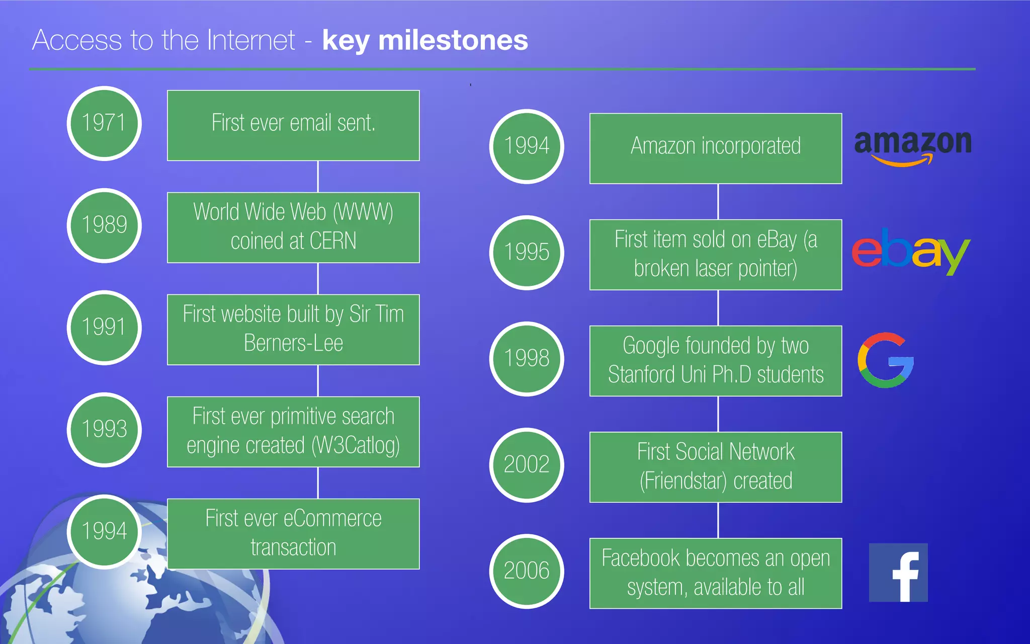 1971 First ever email sent.
1989
World Wide Web (WWW)
coined at CERN
1991
First website built by Sir Tim
Berners-Lee
1993
First ever primitive search
engine created (W3Catlog)
1994
First ever eCommerce
transaction
1994 Amazon incorporated
1995
First item sold on eBay (a
broken laser pointer)
1998
Google founded by two
Stanford Uni Ph.D students
Access to the Internet - key milestones
2002
First Social Network
(Friendstar) created
2006
Facebook becomes an open
system, available to all
 