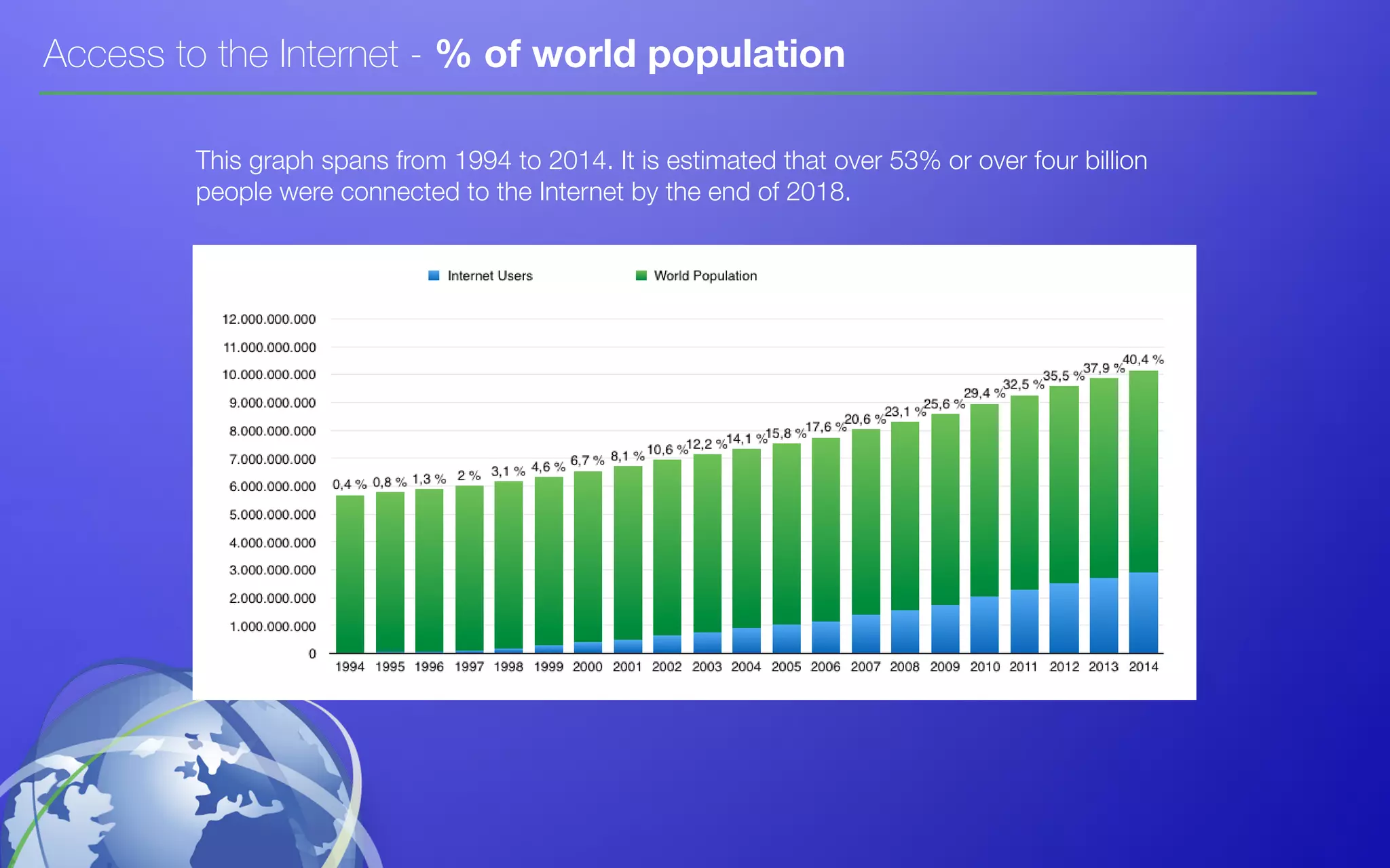 Access to the Internet - % of world population
This graph spans from 1994 to 2014. It is estimated that over 53% or over four billion
people were connected to the Internet by the end of 2018.
 
