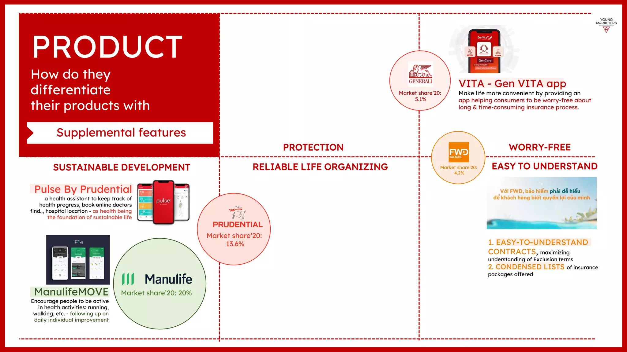 WORRY-FREE
PROTECTION
RELIABLE LIFE ORGANIZING EASY TO UNDERSTAND
SUSTAINABLE DEVELOPMENT
PRODUCT
Market share’20: 20%
Market share’20:
13.6%
Market share’20:
5.1%
Market share’20:
4.2%
How do they
differentiate
their products with
Supplemental features
Pulse By Prudential
a health assistant to keep track of
health progress, book online doctors
find.., hospital location - as health being
the foundation of sustainable life
ManulifeMOVE
Encourage people to be active
in health activities: running,
walking, etc. - following up on
daily individual improvement
VITA - Gen VITA app
Make life more convenient by providing an
app helping consumers to be worry-free about
long & time-consuming insurance process.
1. EASY-TO-UNDERSTAND
CONTRACTS, maximizing
understanding of Exclusion terms
2. CONDENSED LISTS of insurance
packages offered
 