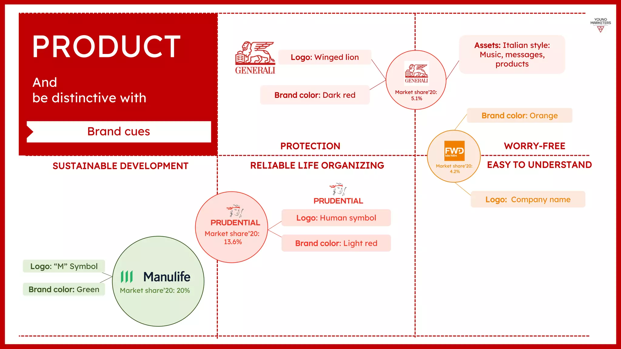 WORRY-FREE
PROTECTION
RELIABLE LIFE ORGANIZING EASY TO UNDERSTAND
SUSTAINABLE DEVELOPMENT
PRODUCT
Market share’20: 20%
Market share’20:
13.6%
Market share’20:
5.1%
Market share’20:
4.2%
And
be distinctive with
Brand cues
Logo: Winged lion
Brand color: Dark red
Assets: Italian style:
Music, messages,
products
Logo: Human symbol
Brand color: Light red
Logo: “M” Symbol
Brand color: Green
Brand color: Orange
Logo: Company name
 