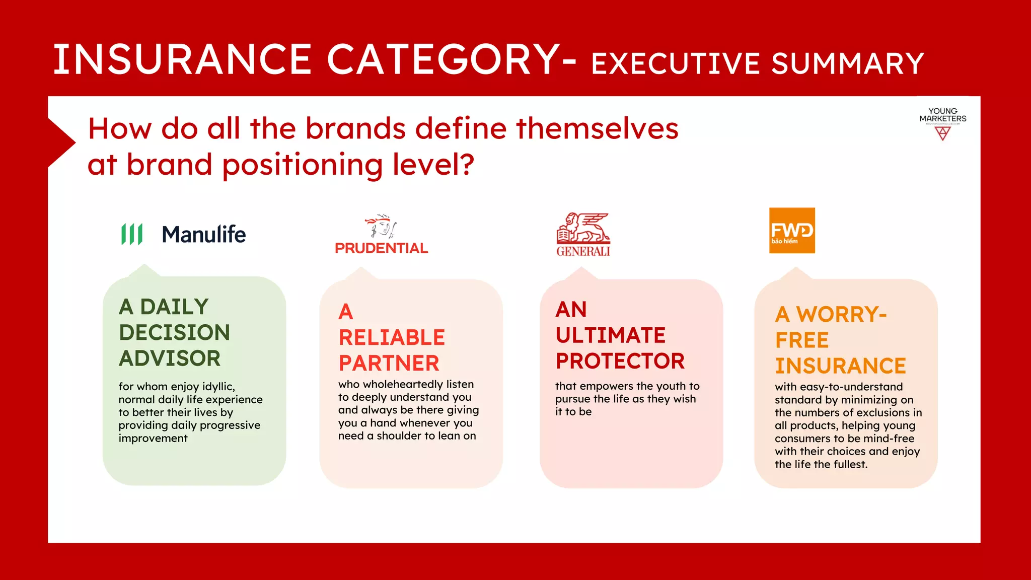 How do all the brands define themselves
at brand positioning level?
INSURANCE CATEGORY- EXECUTIVE SUMMARY
A DAILY
DECISION
ADVISOR
for whom enjoy idyllic,
normal daily life experience
to better their lives by
providing daily progressive
improvement
A
RELIABLE
PARTNER
who wholeheartedly listen
to deeply understand you
and always be there giving
you a hand whenever you
need a shoulder to lean on
AN
ULTIMATE
PROTECTOR
that empowers the youth to
pursue the life as they wish
it to be
A WORRY-
FREE
INSURANCE
with easy-to-understand
standard by minimizing on
the numbers of exclusions in
all products, helping young
consumers to be mind-free
with their choices and enjoy
the life the fullest.
 