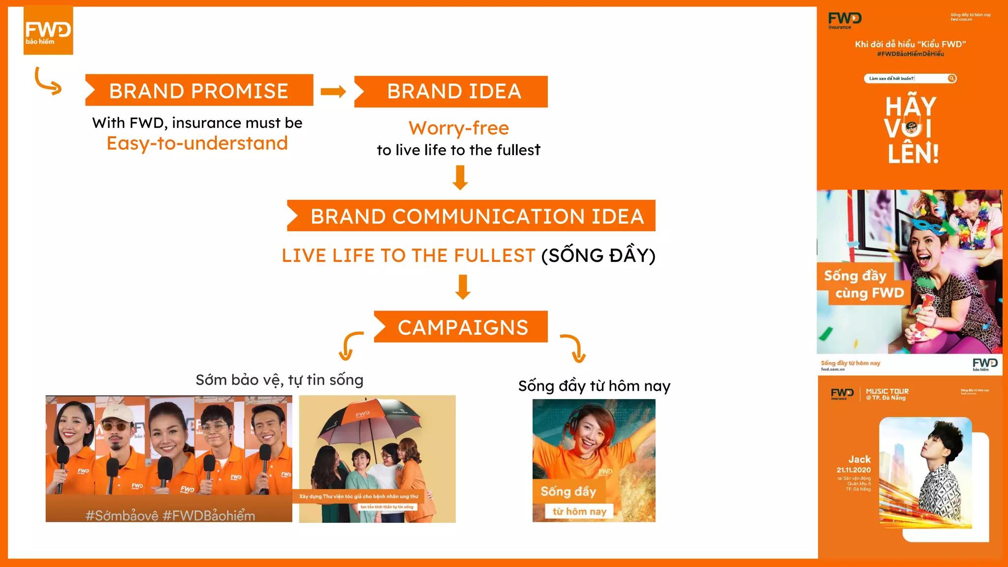 BRAND PROMISE
With FWD, insurance must be
Easy-to-understand
BRAND IDEA
Worry-free
to live life to the fullest
BRAND COMMUNICATION IDEA
LIVE LIFE TO THE FULLEST (SỐNG ĐẦY)
CAMPAIGNS
Sớm bảo vệ, tự tin sống Sống đầy từ hôm nay
 