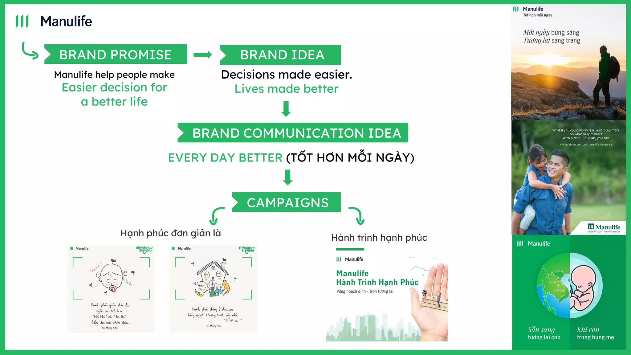 BRAND PROMISE
Manulife help people make
Easier decision for
a better life
BRAND IDEA
Decisions made easier.
Lives made better
BRAND COMMUNICATION IDEA
EVERY DAY BETTER (TỐT HƠN MỖI NGÀY)
CAMPAIGNS
Hạnh phúc đơn giản là Hành trình hạnh phúc
 