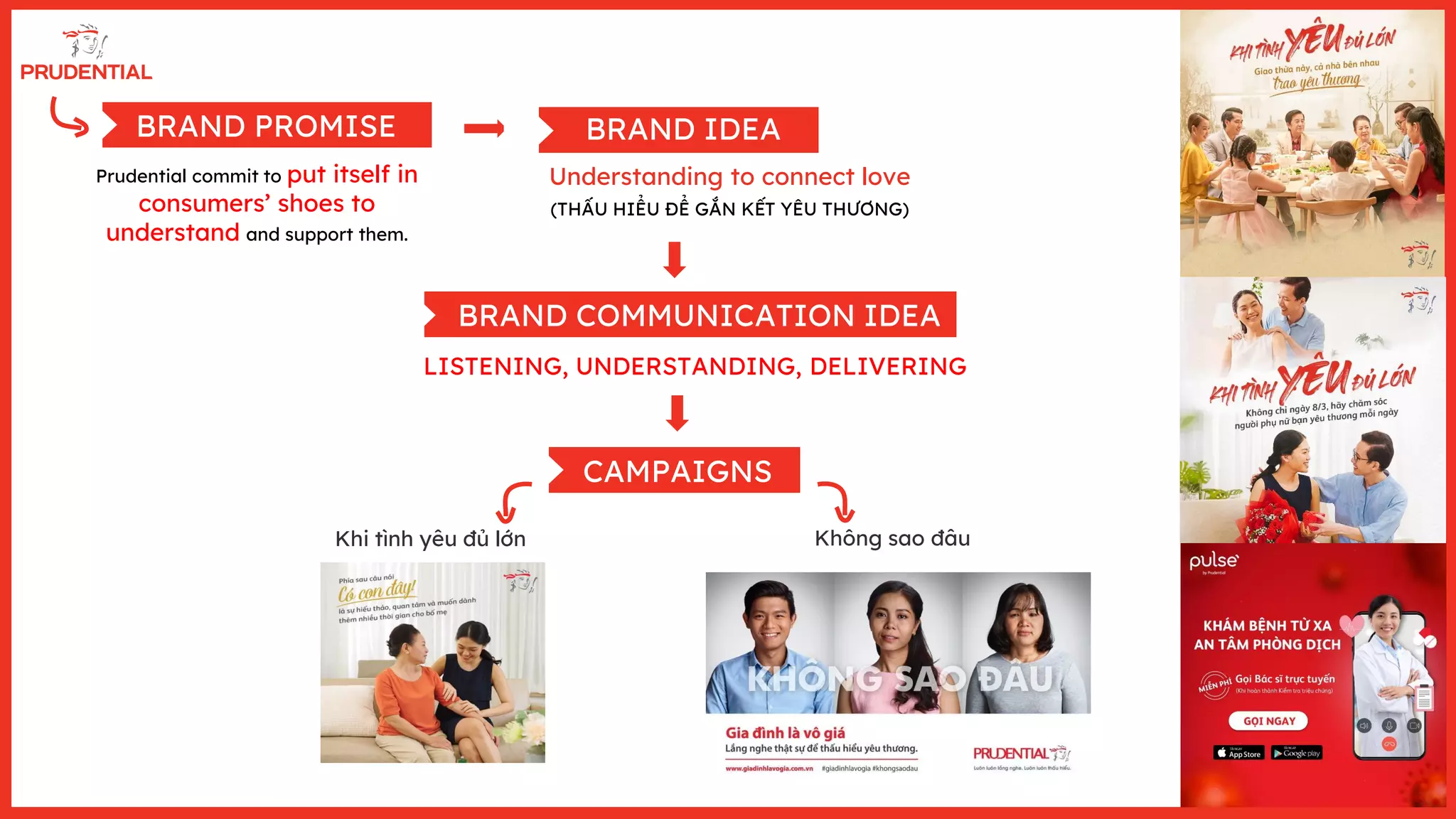 BRAND PROMISE
Prudential commit to put itself in
consumers’ shoes to
understand and support them.
BRAND IDEA
Understanding to connect love
(THẤU HIỂU ĐỂ GẮN KẾT YÊU THƯƠNG)
BRAND COMMUNICATION IDEA
LISTENING, UNDERSTANDING, DELIVERING
CAMPAIGNS
Khi tình yêu đủ lớn Không sao đâu
 