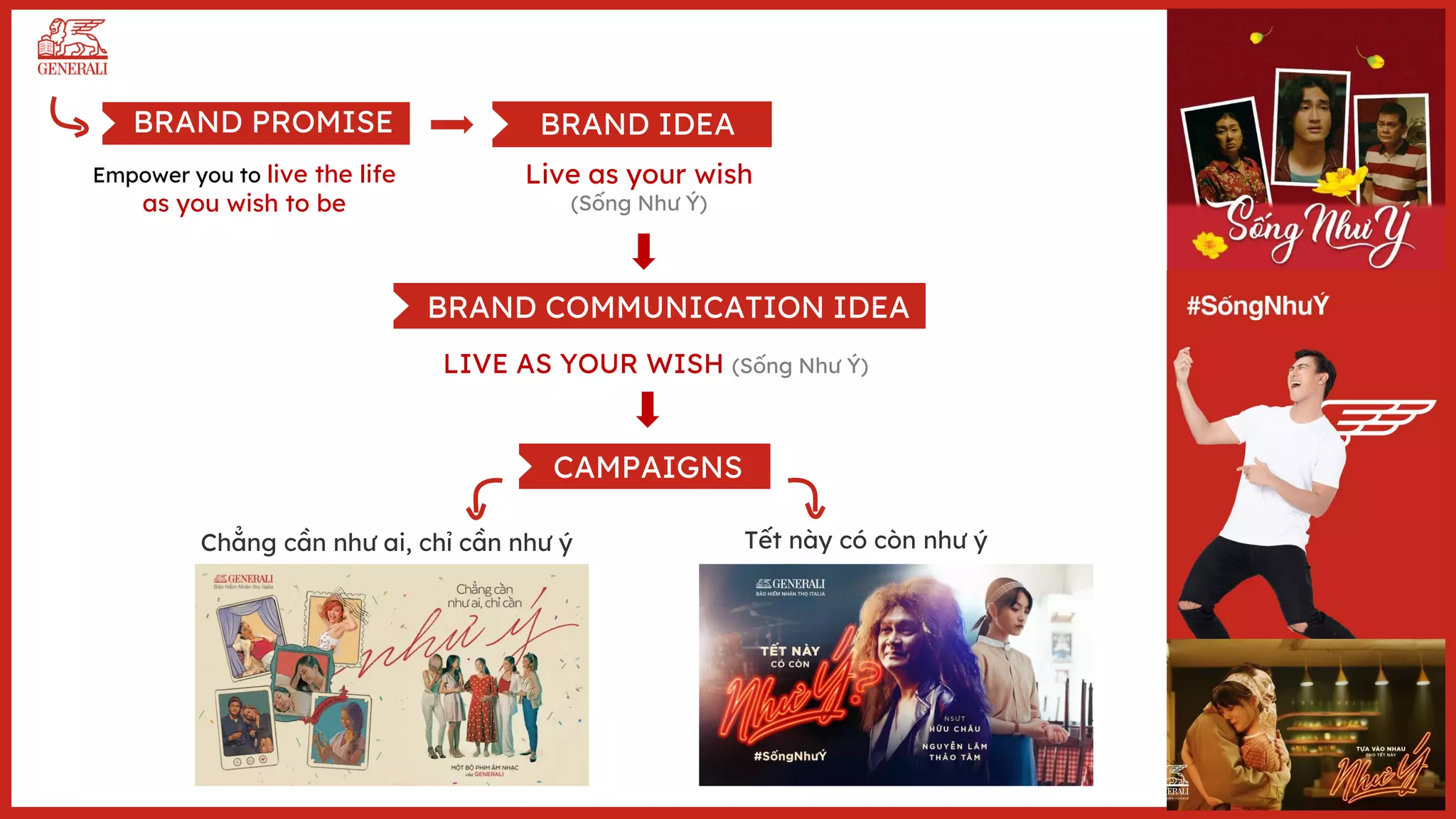 BRAND PROMISE
Empower you to live the life
as you wish to be
BRAND IDEA
Live as your wish
(Sống Như Ý)
BRAND COMMUNICATION IDEA
LIVE AS YOUR WISH (Sống Như Ý)
CAMPAIGNS
Chẳng cần như ai, chỉ cần như ý Tết này có còn như ý
 