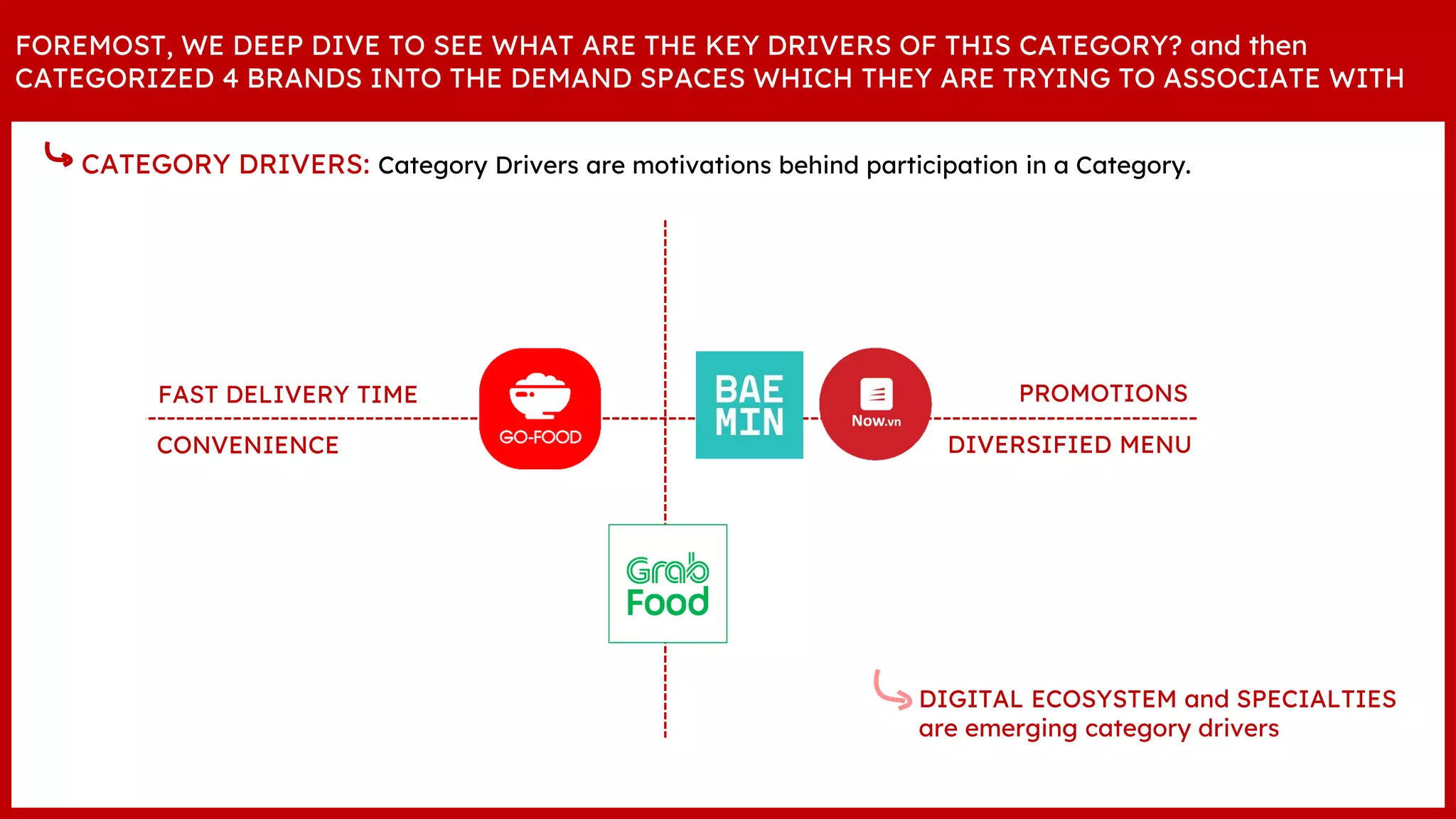 FAST DELIVERY TIME PROMOTIONS
DIVERSIFIED MENU
CONVENIENCE
DIGITAL ECOSYSTEM and SPECIALTIES
are emerging category drivers
FOREMOST, WE DEEP DIVE TO SEE WHAT ARE THE KEY DRIVERS OF THIS CATEGORY? and then
CATEGORIZED 4 BRANDS INTO THE DEMAND SPACES WHICH THEY ARE TRYING TO ASSOCIATE WITH
CATEGORY DRIVERS: Category Drivers are motivations behind participation in a Category.
 