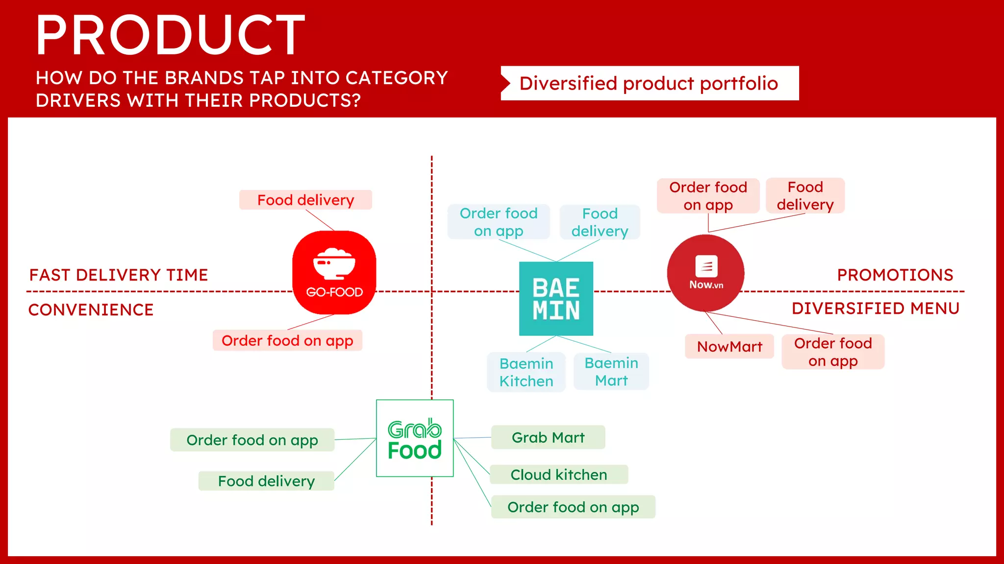 FAST DELIVERY TIME PROMOTIONS
DIVERSIFIED MENU
CONVENIENCE
PRODUCT
HOW DO THE BRANDS TAP INTO CATEGORY
DRIVERS WITH THEIR PRODUCTS?
Diversified product portfolio
Order food on app
Order food on app
Cloud kitchen
Grab Mart
Food delivery
Food delivery
Baemin
Kitchen
Baemin
Mart
Food
delivery
NowMart
Order food
on app
Order food
on app
Food
delivery
Order food
on app
Order food on app
 