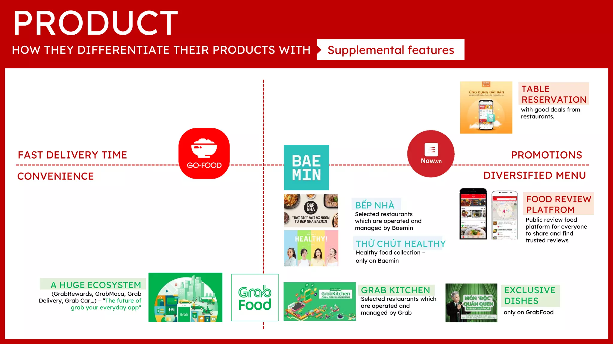 FAST DELIVERY TIME PROMOTIONS
DIVERSIFIED MENU
CONVENIENCE
HOW THEY DIFFERENTIATE THEIR PRODUCTS WITH Supplemental features
A HUGE ECOSYSTEM
(GrabRewards, GrabMoca, Grab
Delivery, Grab Car,..) – “The future of
grab your everyday app”
EXCLUSIVE
DISHES
GRAB KITCHEN
Selected restaurants which
are operated and
managed by Grab
BẾP NHÀ
Selected restaurants
which are operated and
managed by Baemin
THỬ CHÚT HEALTHY
Healthy food collection –
only on Baemin
only on GrabFood
FOOD REVIEW
PLATFROM
Public review food
platform for everyone
to share and find
trusted reviews
TABLE
RESERVATION
with good deals from
restaurants.
PRODUCT
 