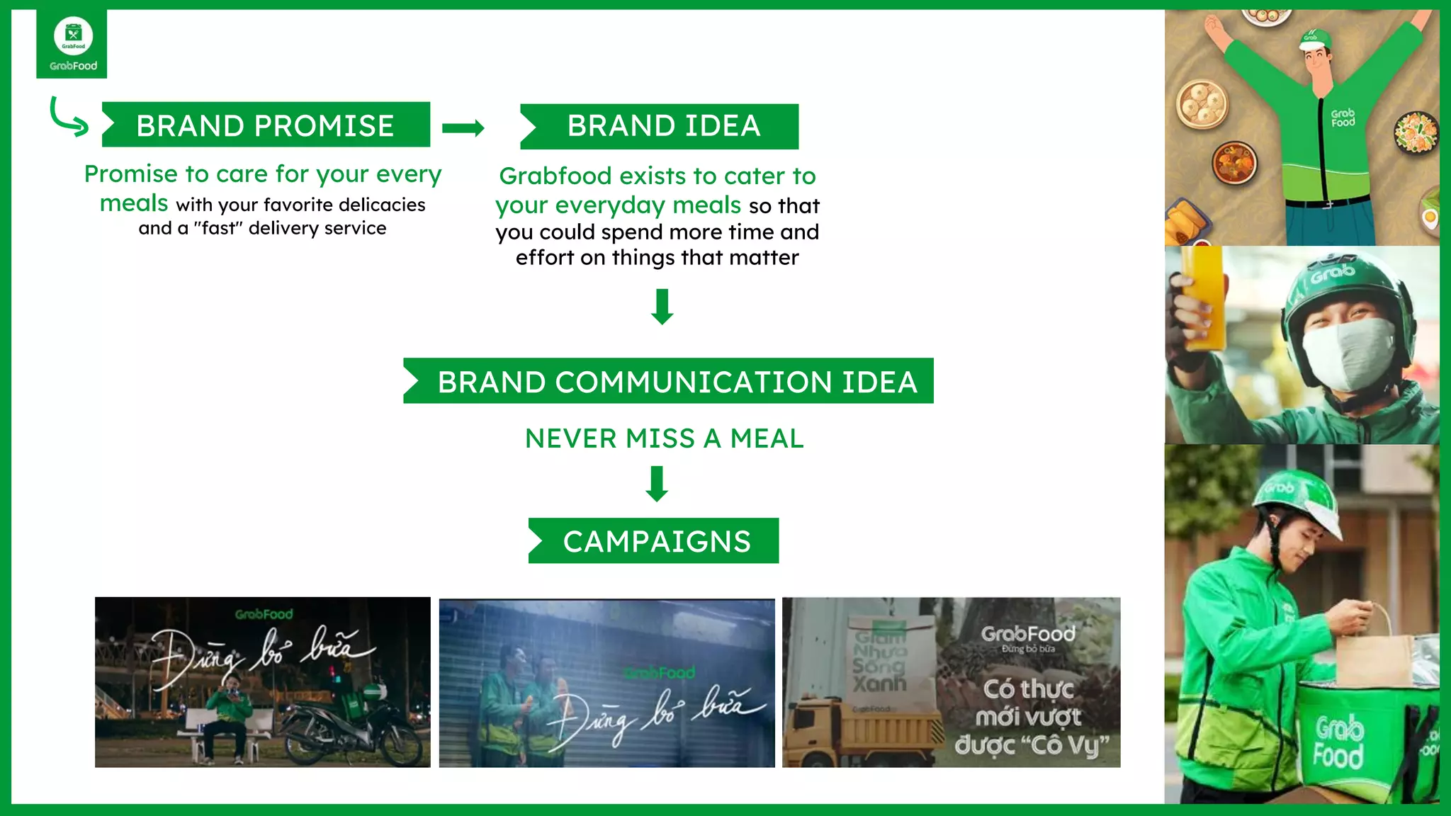 BRAND PROMISE
Promise to care for your every
meals with your favorite delicacies
and a "fast" delivery service
BRAND IDEA
Grabfood exists to cater to
your everyday meals so that
you could spend more time and
effort on things that matter
BRAND COMMUNICATION IDEA
NEVER MISS A MEAL
CAMPAIGNS
 
