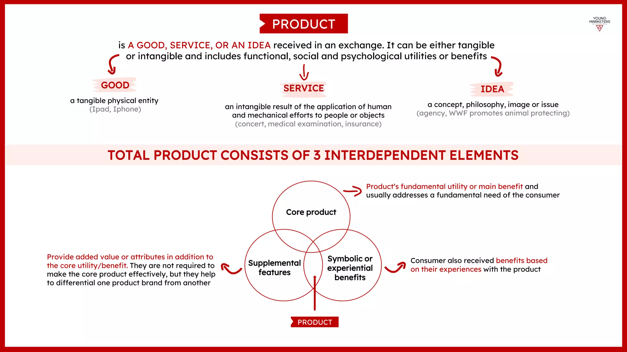 PRODUCT
is A GOOD, SERVICE, OR AN IDEA received in an exchange. It can be either tangible
or intangible and includes functional, social and psychological utilities or benefits
GOOD
a tangible physical entity
(Ipad, Iphone)
SERVICE
an intangible result of the application of human
and mechanical efforts to people or objects
(concert, medical examination, insurance)
IDEA
a concept, philosophy, image or issue
(agency, WWF promotes animal protecting)
TOTAL PRODUCT CONSISTS OF 3 INTERDEPENDENT ELEMENTS
Core product
Supplemental
features
Symbolic or
experiential
benefits
Product’s fundamental utility or main benefit and
usually addresses a fundamental need of the consumer
Consumer also received benefits based
on their experiences with the product
Provide added value or attributes in addition to
the core utility/benefit. They are not required to
make the core product effectively, but they help
to differential one product brand from another
 