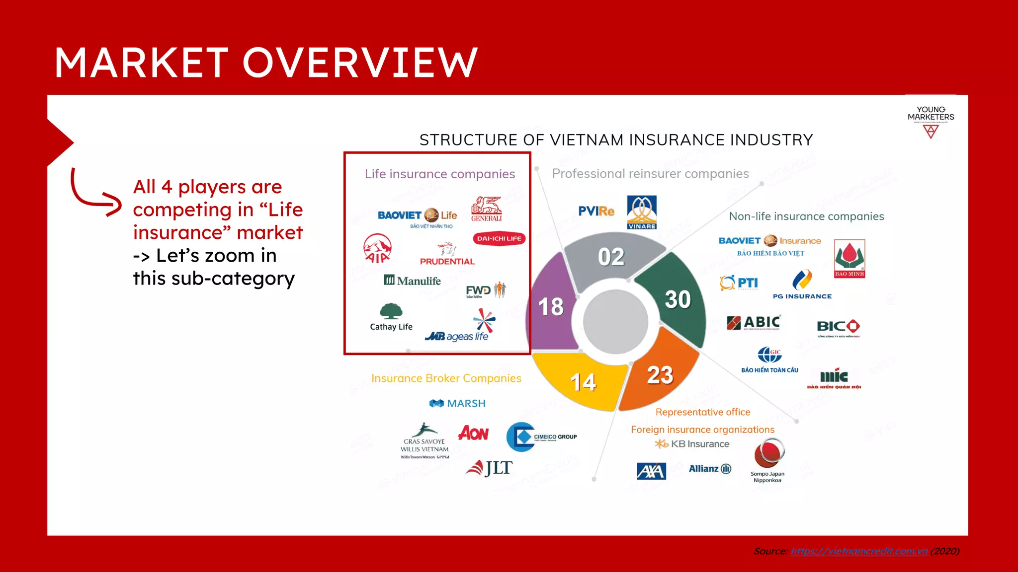 MARKET OVERVIEW
Source: https://vietnamcredit.com.vn (2020)
All 4 players are
competing in “Life
insurance” market
-> Let’s zoom in
this sub-category
 