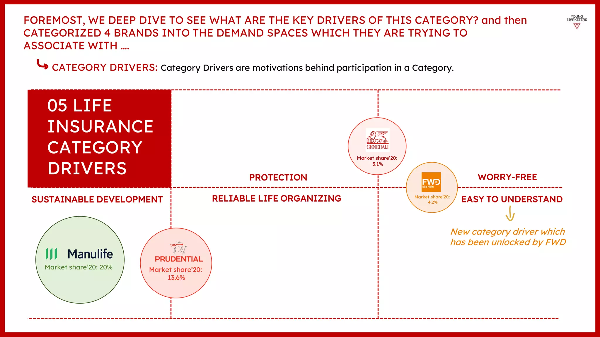 FOREMOST, WE DEEP DIVE TO SEE WHAT ARE THE KEY DRIVERS OF THIS CATEGORY? and then
CATEGORIZED 4 BRANDS INTO THE DEMAND SPACES WHICH THEY ARE TRYING TO
ASSOCIATE WITH ….
CATEGORY DRIVERS: Category Drivers are motivations behind participation in a Category.
WORRY-FREE
PROTECTION
RELIABLE LIFE ORGANIZING EASY TO UNDERSTAND
SUSTAINABLE DEVELOPMENT
05 LIFE
INSURANCE
CATEGORY
DRIVERS
Market share’20:
13.6%
Market share’20:
5.1%
Market share’20:
4.2%
New category driver which
has been unlocked by FWD
Market share’20: 20%
 
