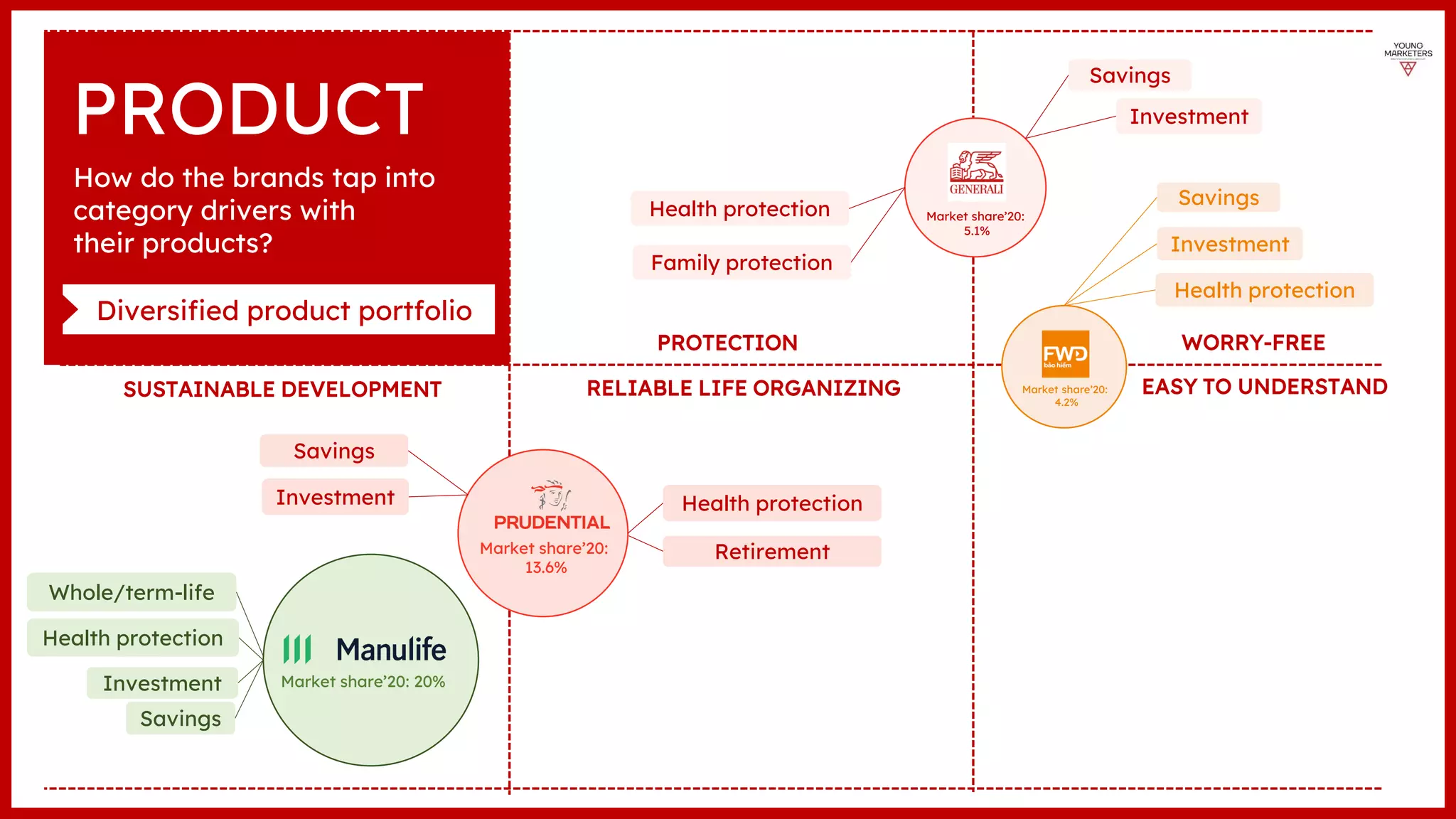 WORRY-FREE
PROTECTION
RELIABLE LIFE ORGANIZING EASY TO UNDERSTAND
SUSTAINABLE DEVELOPMENT
PRODUCT
Market share’20: 20%
Market share’20:
13.6%
Market share’20:
5.1%
Market share’20:
4.2%
How do the brands tap into
category drivers with
their products?
Health protection
Savings
Investment
Retirement
Whole/term-life
Health protection
Savings
Investment
Health protection
Savings
Investment
Health protection
Savings
Investment
Family protection
Diversified product portfolio
 