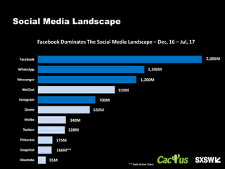 Facebook Dominates The Social Media Landscape – Dec, 16 – Jul, 17
2,006M
1,300M
1,200M
939M
632M
700M
340M
328M
175M
166M**
95M
** Daily Active Users
Social Media Landscape
 