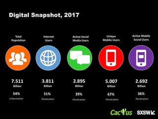 7.511
Billion
3.811
Billion
2.895
Billion
5.007
Billion
54% 51% 39% 67%
Unique
Mobile Users
Active Social
Media Users
Internet
Users
Total
Population
Urbanisation Penetration Penetration Penetration
Active Mobile
Social Users
2.692
Billion
36%
Penetration
Digital Snapshot, 2017
 