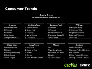 1 Hurricane Irma 1 Ariana Grande 1 iPhone 8 1 Stranger Things
2 iPhone 8 2 Linkin Park 2 iPhone X 2 13 Reason Why
3 iPhone X 3 Lady Gaga 3 Nintendo Switch 3 Big Brother Brasil
4 Matt Lauer 4 Mariah Carey 4 Samsung Galaxy S8 4 Game of Thrones
5 Meghan Markle 5 Ed Sheeran 5 Xbox OneX 5 Iron Fist
1 Hurricane Irma 1 Despacito 1 IT 1 French Election
2 Bitcoin 2 Shape of You 2 Wonder Woman 2 German Federal Election
3 Las Vegas Shooting 3 Perfect 3 Beauty & the Beast 3 UK Election
4 North Korea 4 Havana 4 Logan 4 Uttar Pradesh Election
5 Solar Eclipse 5 Look What You Made 5 Justice League 5 Georgia Special Electon
Searches
Global News
Consumer Tech
Movies
Musicians/Band
Songs/Lyrics
TV Shows
Elections
Google Trends
List of most searched terms in the world in 2017
Consumer Trends
 