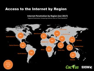 Access to the Internet by Region
88%
53%
84%
66%
29%
60%
67%
48%
33%
68%
53%
57%
North America
Central America
South America
Africa
West Europe
Middle East
East Europe
Central Asia
East Asia
South Asia
Southeast Asias
Oceania
Global
Average
50%
Internet Penetration by Region (Jan 2017)
Regional Penetration, Comparing Internet Users to Total Population
 