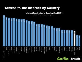 ₢
99%
93%
92%
91%
90%
89%
88%
88%
87%
85%
82%
82%
79%
73%
72%
71%
70%
67%
66%
66%
60%
59%
58%
53%
53%
52%
51%
51%
50%
37%
35%
UnitedArabEmirates
Japan
UnitedKingdom
Canada
SouthKorea
Germany
UnitedStates
France
Australia
HongKong
Spain
Singapore
Argentina
Russia
Poland
Malaysia
SaudiArabia
Thailand
Brazil
Italy
Turkey
Mexico
Philippines
China
Vietnam
SouthAfrica
Nigeria
Indonesia
GlobalAverage
Egypt
India
Internet Penetration by Country (Jan 2017)
National Internet Penetration Figures
Access to the Internet by Country
 
