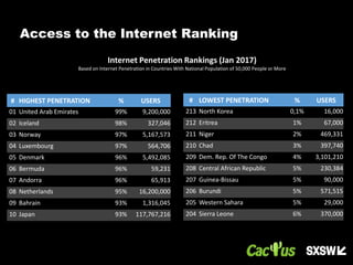 ₢
# HIGHEST PENETRATION % USERS
01 United Arab Emirates 99% 9,200,000
02 Iceland 98% 327,046
03 Norway 97% 5,167,573
04 Luxembourg 97% 564,706
05 Denmark 96% 5,492,085
06 Bermuda 96% 59,231
07 Andorra 96% 65,913
08 Netherlands 95% 16,200,000
09 Bahrain 93% 1,316,045
10 Japan 93% 117,767,216
# LOWEST PENETRATION % USERS
213 North Korea 0,1% 16,000
212 Eritrea 1% 67,000
211 Niger 2% 469,331
210 Chad 3% 397,740
209 Dem. Rep. Of The Congo 4% 3,101,210
208 Central African Republic 5% 230,384
207 Guinea-Bissau 5% 90,000
206 Burundi 5% 571,515
205 Western Sahara 5% 29,000
204 Sierra Leone 6% 370,000
Access to the Internet Ranking
Internet Penetration Rankings (Jan 2017)
Based on Internet Penetration in Countries With National Population of 50,000 People or More
 
