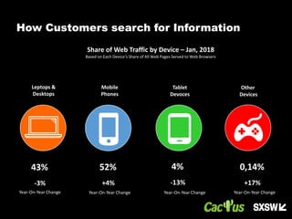 43% 52% 4% 0,14%
-3% +4% -13% +17%
Other
Devices
Tablet
Devoces
Mobile
Phones
Leptops &
Desktops
Share of Web Traffic by Device – Jan, 2018
Based on Each Device’s Share of All Web Pages Served to Web Browsers
Year-On-Year Change Year-On-Year Change Year-On-Year Change Year-On-Year Change
How Customers search for Information
 