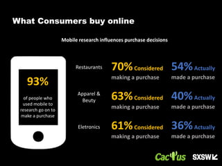 93%
of people who
used mobile to
research go on to
make a purchase
Mobile research influences purchase decisions
70%Considered
making a purchase
63%Considered
making a purchase
61%Considered
making a purchase
54%Actually
made a purchase
40%Actually
made a purchase
36%Actually
made a purchase
Restaurants
Apparel &
Beuty
Eletronics
What Consumers buy online
 