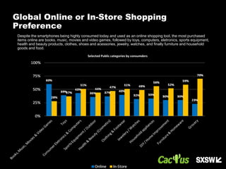 Despite the smartphones being highly consumed today and used as an online shopping tool, the most purchased
items online are books, music, movies and video games, followed by toys, computers, eletronics, sports equipment,
heatlh and beauty products, clothes, shoes and acessories, jewelry, watches, and finally furniture and household
goods and food.
Global Online or In-Store Shopping
Preference
Selected Public categories by consumders
 