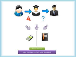 How to find out what they want? Money or Knowledge?
Problem Statement
 