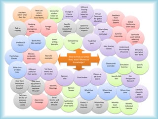 Movies;
to identify
their want
Psychology
Classes
Real Life
examples
Feedback
from
Industry
Experts Global
Platform to
share ideas
Virtual
Classroom
for global
education
Different
Passing
grades
based on
wants
Change in
Course
Structure
Mentor for
student
based on
their want
New Law
where
students
have liberty
Let them
select what
they like
Summer
Internship
Option to
work before
selecting
career
Where they
are
motivated
Option to
choose their
subjects
Specific
subject
classes from
childhood
Foreign
Trips
Studying
with
heterogeneo
us mix
Talk to
Parents
Idea Sharing
Classes
Track their
past
Competency
Test
Hand-
writing
Specialist
Books they
like reading?Intellectual
Classes
Monthly
team
exercise
Monthly
Individual
Exercise
Whom they
hate the
most?
Games, if
they are
involved.
Application
to identify
their wants
Social
Service and
see what
they do
Awareness
Campaign
Tell them
the list of
pressure
that will
come
Whom they
Love
Let them
stay with
their
wannabe
Whom they
admire
What they
like
Opinion
Survey
Monthly
Meetings
Give them
equipment's
/books and
see what
they do?
Give them
money and
see what
they do?
Identify Skill
Sets
Do
Background
Research
Classes as
per their
desire
Case Studies
Sponsor-
ship
Tell them
merits and
de-merits
Different
paths for
their wants
What they
are best
into.
Simulation
Exercise
Classes with
wannabe
Specific
Exams
How to find out what
they want? Money or
Knowledge?
Understand
the meaning
of success
Why they
want what
they want
 