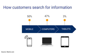 MOBILE COMPUTERS
47% 3%
How customers search for information
TABLETS
50%
Source: Oberlo.com
 