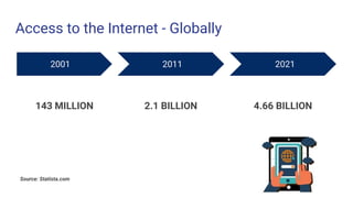 Access to the Internet - Globally
2001
143 MILLION
Source: Statista.com
2011 2021
2.1 BILLION 4.66 BILLION
 