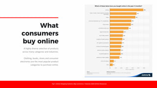 What
consumers
buy online
A highly diverse selection of products
across many categories and industries.
Clothing, books, shoes and consumer
electronics are the most popular product
categories to purchase online.
Fig 5: Online Shopping Statistics (Big Commerce / Statista) 2020 [Online Resource]
 