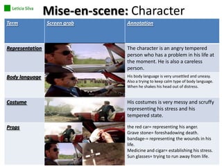 Mise-en-scene: Character
Term

Screen grab

Annotation

Representation

The character is an angry tempered
person who has a problem in his life at
the moment. He is also a careless
person.

Body language

His body language is very unsettled and uneasy.
Also a trying to keep calm type of body language.
When he shakes his head out of distress.

Costume

His costumes is very messy and scruffy
representing his stress and his
tempered state.

Props

the red car= representing his anger.
Grave stone= foreshadowing death.
bandage-= representing the wounds in his
life.
Medicine and cigar= establishing his stress.
Sun glasses= trying to run away from life.

 