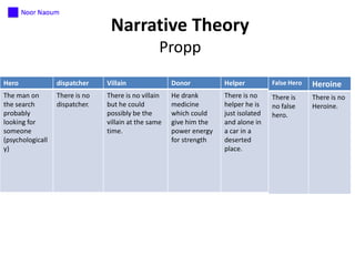 Narrative Theory
Propp
Hero

dispatcher

Villain

Donor

Helper

False Hero

Heroine

The man on
the search
probably
looking for
someone
(psychologicall
y)

There is no
dispatcher.

There is no villain
but he could
possibly be the
villain at the same
time.

He drank
medicine
which could
give him the
power energy
for strength

There is no
helper he is
just isolated
and alone in
a car in a
deserted
place.

There is
no false
hero.

There is no
Heroine.

 
