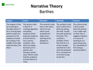 Narrative Theory
Barthes
Enigma

Action

Semantic

Symbolic

Cultural

The enigma is that
he is driving on
the high road as if
he is running away
which creates the
question for the
audience of what
he is doing in the
middle of the high
road and why is he
there.

The actions code
is that he is
smoking cigarettes
and taking
medicine which
leads the audience
to think that he
has a serious
condition. Also
when he shakes
his head as if in
distress and
having a mental
issue. Which could
lead the audience
to think that he is
crazy.

The semantic code
here is the colour
red on his car
which could
symbolise his
anger and a
warning of his
dangerous
behaviours.

The symbolic code
here is when the 2
birds are eating
the wolf. Usually
the wolf would eat
the birds. This
could be a
symbolic of the
fact that he is in
serious danger
and that he is the
wolf and whatever
he is running from
is the bird trying
to eat him.

The cultural code
is that usually
when the person
is on a high road
on their own it
suggests isolation
or a sense of
wanting to run
away enhancing
the possibility of
him having a
mental problem.

 