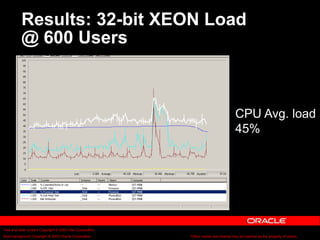 Text and slide content Copyright © 2003 Intel Corporation.
Slide background Copyright © 2003 Oracle Corporation.. *Other names and brands may be claimed as the property of others.
Results: 32-bit XEON Load
@ 600 Users
CPU Avg. load
45%
 