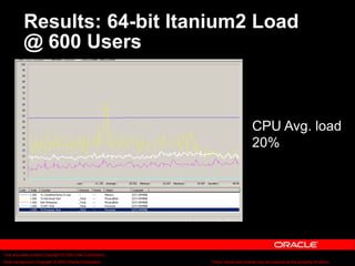 Text and slide content Copyright © 2003 Intel Corporation.
Slide background Copyright © 2003 Oracle Corporation.. *Other names and brands may be claimed as the property of others.
Results: 64-bit Itanium2 Load
@ 600 Users
CPU Avg. load
20%
 