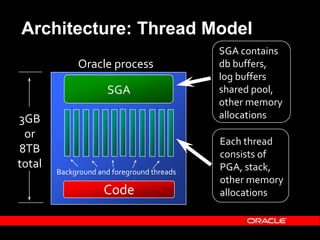 Text and slide content Copyright © 2003 Intel Corporation.
Slide background Copyright © 2003 Oracle Corporation.. *Other names and brands may be claimed as the property of others.
Architecture: Thread Model
Oracle process
3GB
or
8TB
total
Code
SGA
SGA contains
db buffers,
log buffers
shared pool,
other memory
allocations
Each thread
consists of
PGA, stack,
other memory
allocations
Background and foreground threads
 