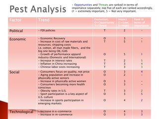 Assignment%20#1 under armour pest analysis