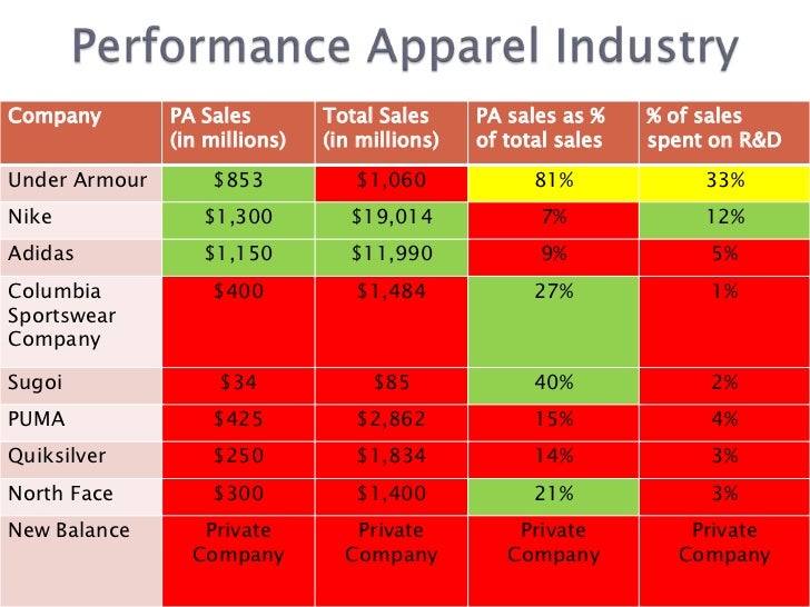 under armour industry