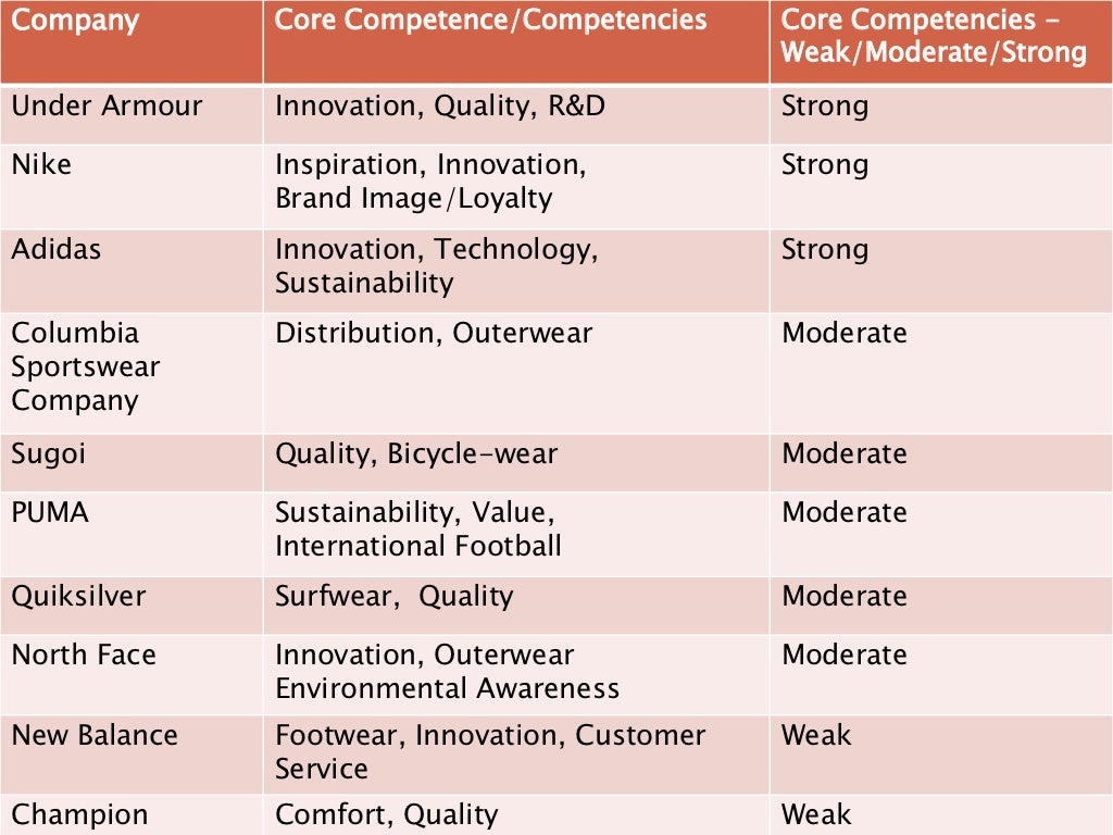 Assignment202 under armour competitor and market analysis