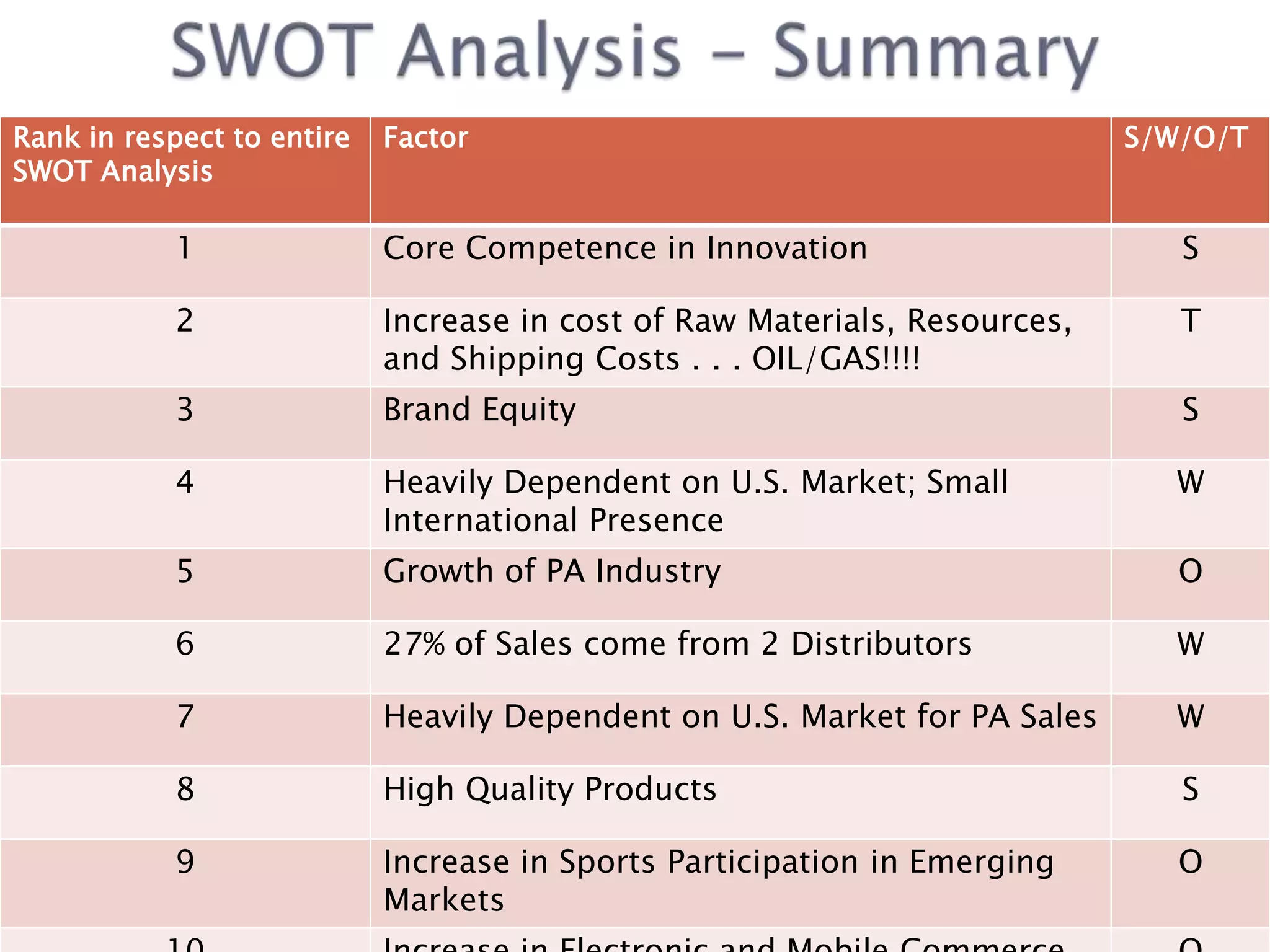 Assignment203 under armour internal and swot analysis PPT