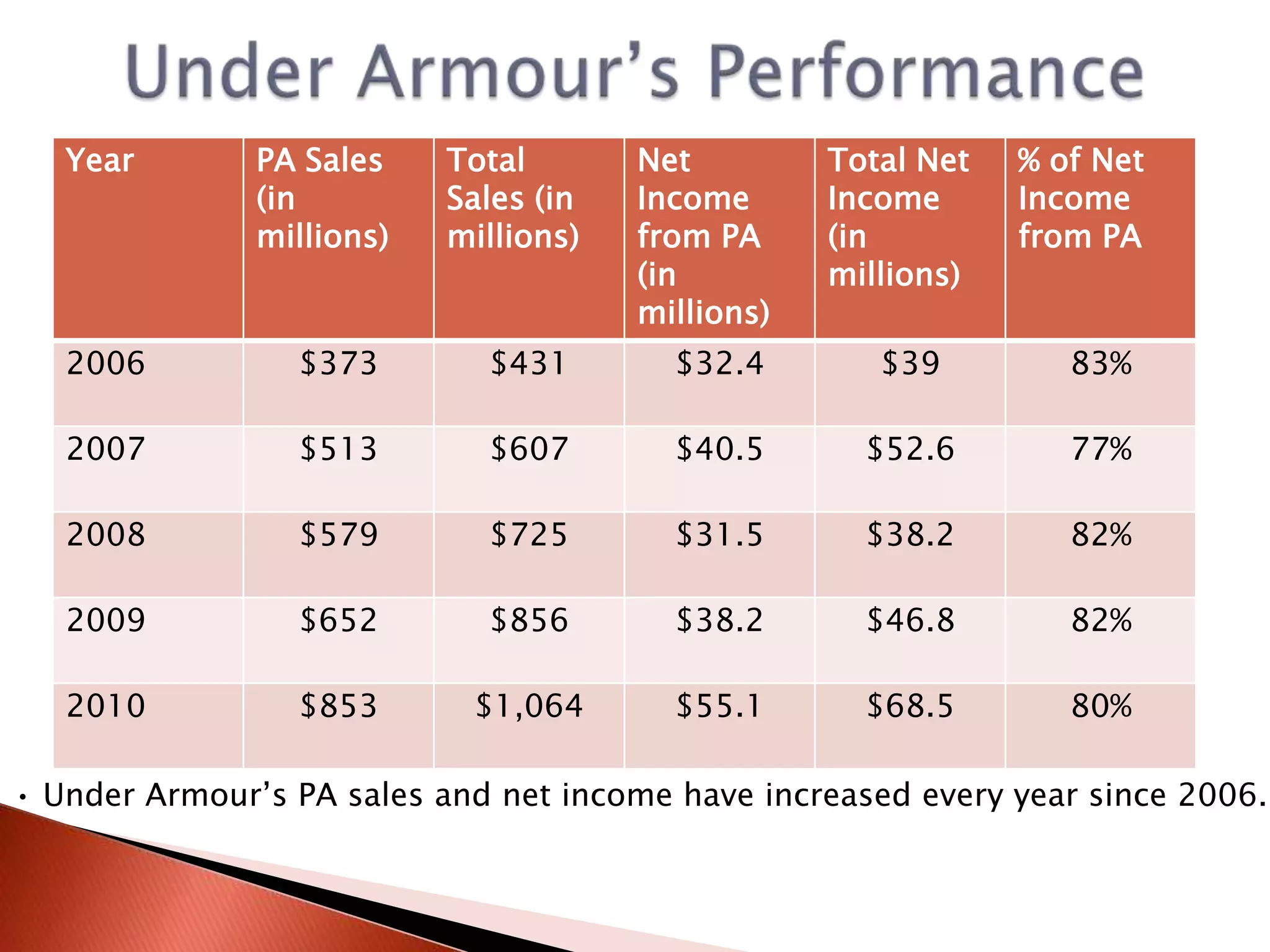 Assignment203 under armour internal and swot analysis PPT