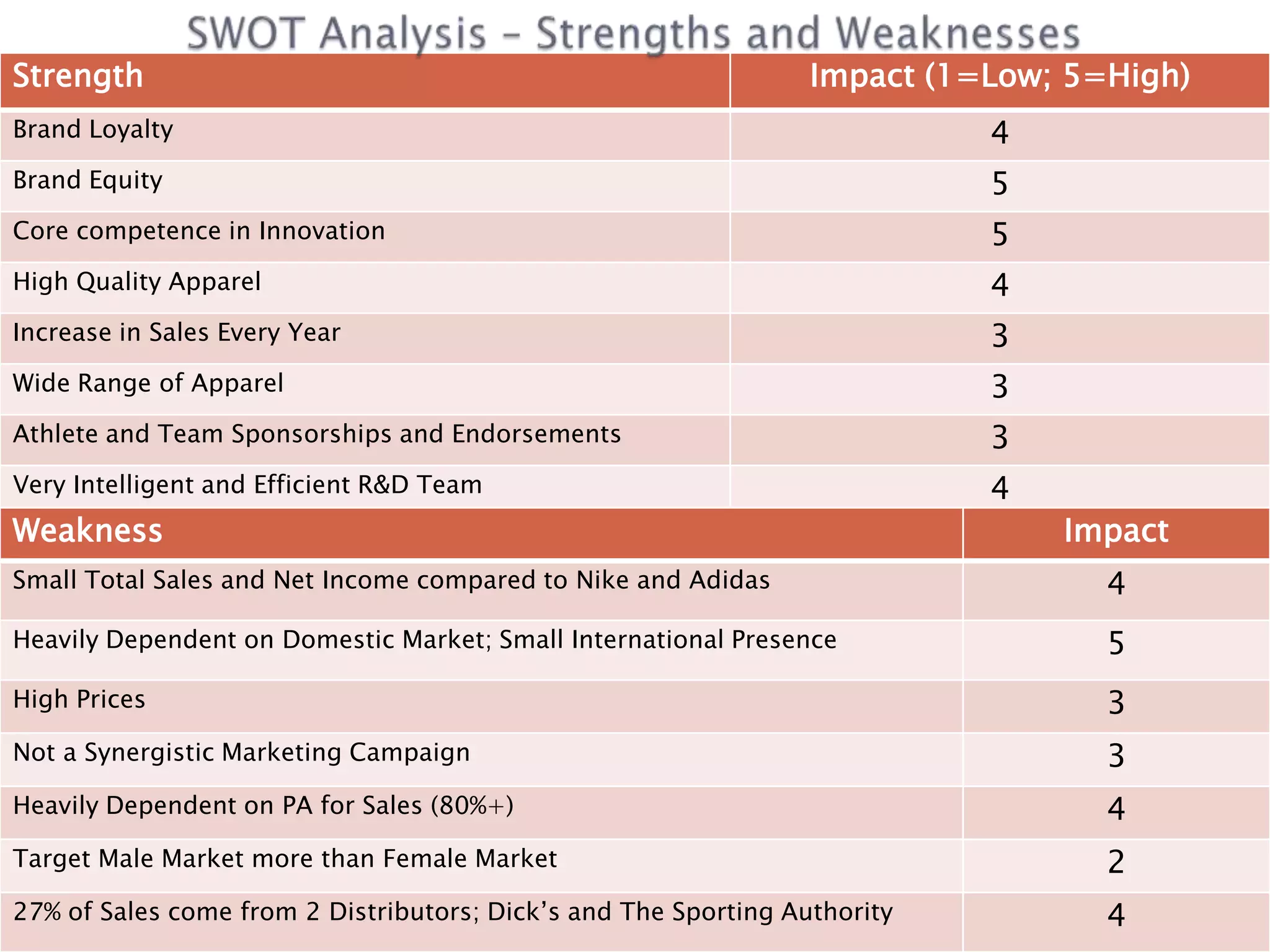Assignment203 under armour internal and swot analysis PPT