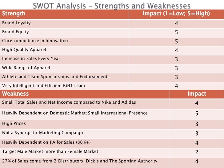 under armour internal and swot analysis