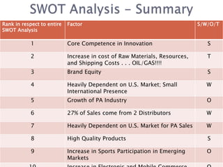 Rank in respect to entire   Factor                                          S/W/O/T
SWOT Analysis

            1               Core Competence in Innovation                      S

            2               Increase in cost of Raw Materials, Resources,      T
                            and Shipping Costs . . . OIL/GAS!!!!
            3               Brand Equity                                       S

            4               Heavily Dependent on U.S. Market; Small           W
                            International Presence
            5               Growth of PA Industry                              O

            6               27% of Sales come from 2 Distributors             W

            7               Heavily Dependent on U.S. Market for PA Sales     W

            8               High Quality Products                              S

            9               Increase in Sports Participation in Emerging       O
                            Markets
 