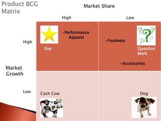 Market Share

                       High                         Low


                       •Performance
                          Apparel
     High                               •Footwear
             Star                                         Question
                                                          Mark

                                               •Accessories
Market
Growth


     Low    Cash Cow                                       Dog
 