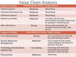 Primary Activities         Weak/Moderate/Strong   Under Armour
Inbound Logistics               Moderate          Third Party
Operations/Manufacturing        Moderate          Third Party
Outbound Logistics              Moderate          Third Party
Marketing and Sales             Moderate          Currently, UA has many
                                                  sponsorships and endorsements but
                                                  no synergy in marketing plan
After-Sale Service               Strong           UA has great reputation for
                                                  customer service and after-sale
                                                  service
Support Activities           Weak/Moderate/Strong    Under Armour
Firm Infrastructure                 Strong           UA is structured very well and
                                                     has great company culture
Human Resources                    Moderate          UA is limited by only having
Management                                           3,900 employees but they hire
                                                     and train very well
Technology Development,           Very Strong        Innovating and producing
Engineering                                          technologically advanced
                                                     products is what UA does
Procurement                        Moderate          Third Party
 
