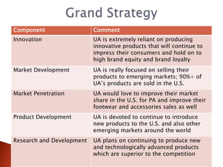 Component                  Comment
Innovation                 UA is extremely reliant on producing
                           innovative products that will continue to
                           impress their consumers and hold on to
                           high brand equity and brand loyalty
Market Development         UA is really focused on selling their
                           products to emerging markets; 90%+ of
                           UA’s products are sold in the U.S.
Market Penetration         UA would love to improve their market
                           share in the U.S. for PA and improve their
                           footwear and accessories sales as well
Product Development        UA is devoted to continue to introduce
                           new products to the U.S. and also other
                           emerging markets around the world
Research and Development   UA plans on continuing to produce new
                           and technologically advanced products
                           which are superior to the competition
 
