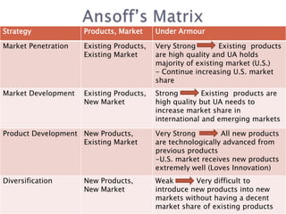 Strategy             Products, Market     Under Armour

Market Penetration   Existing Products,   Very Strong        Existing products
                     Existing Market      are high quality and UA holds
                                          majority of existing market (U.S.)
                                          - Continue increasing U.S. market
                                          share
Market Development   Existing Products,   Strong        Existing products are
                     New Market           high quality but UA needs to
                                          increase market share in
                                          international and emerging markets

Product Development New Products,         Very Strong        All new products
                    Existing Market       are technologically advanced from
                                          previous products
                                          -U.S. market receives new products
                                          extremely well (Loves Innovation)
Diversification      New Products,        Weak       Very difficult to
                     New Market           introduce new products into new
                                          markets without having a decent
                                          market share of existing products
 